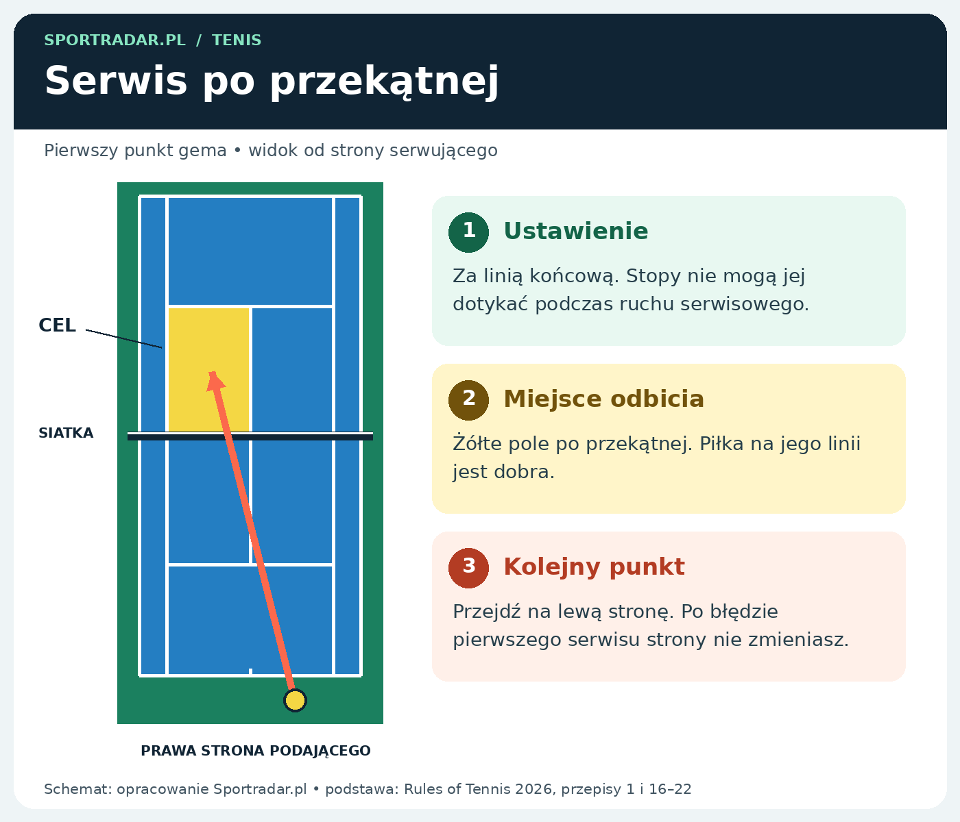 Schemat podania z prawej strony do pola serwisowego po przekątnej